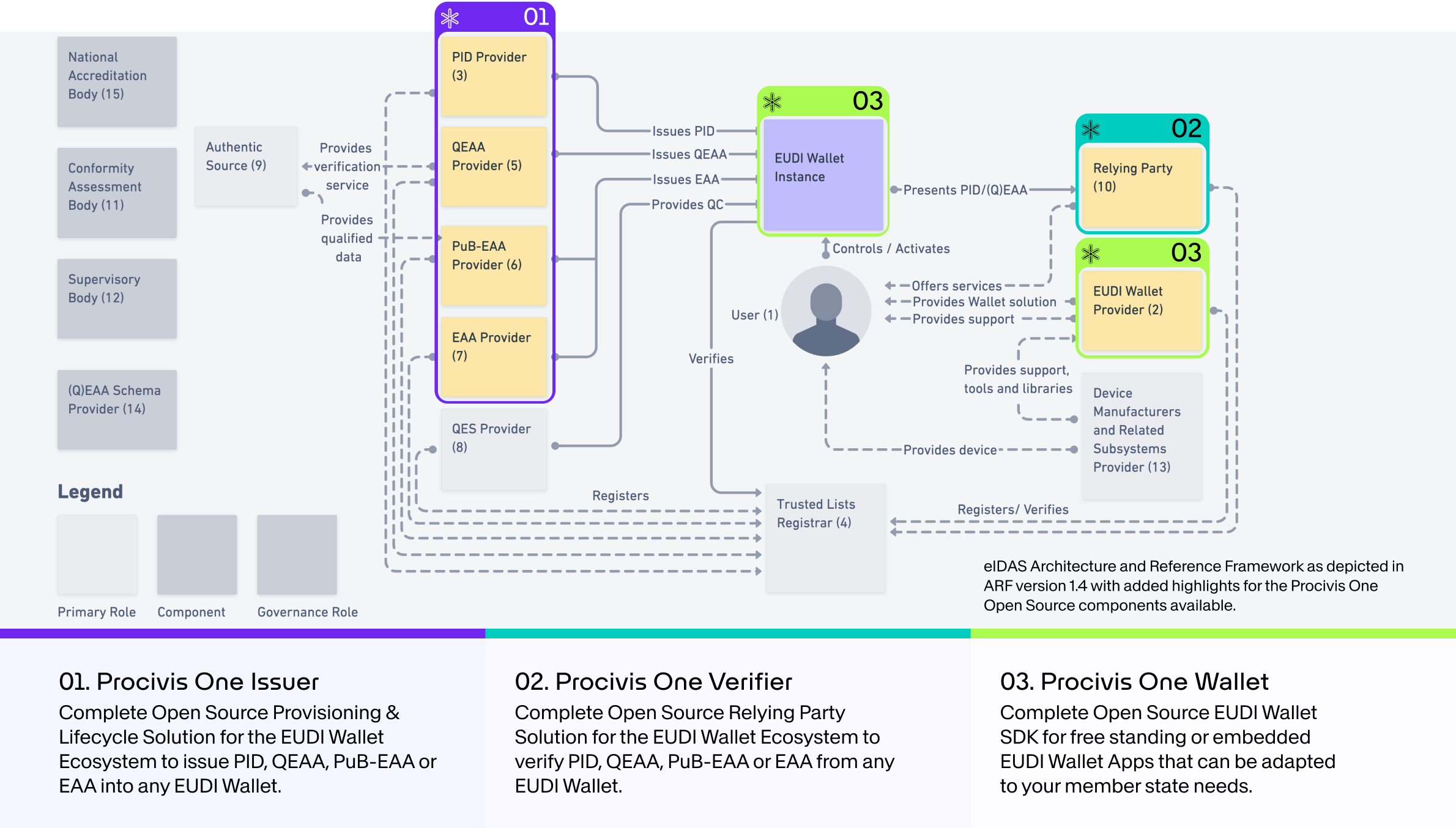Procivis One - eIDAS Architecture